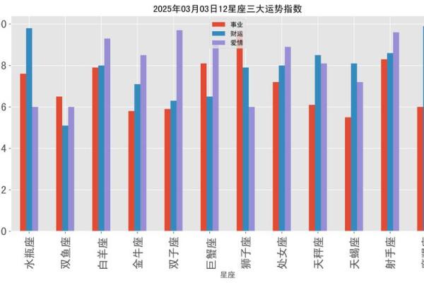 2025年3月29日今日十二星座运势查询