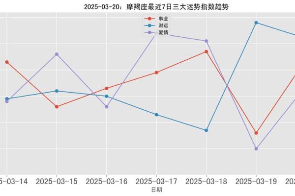 摩羯座今日星座运势2025年3月27日 摩羯座今日星座运势2025年3月27日