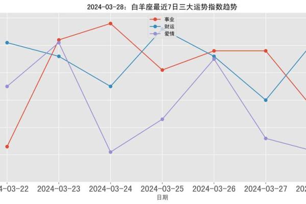 白羊座今日运势星座屋2025年3月28日