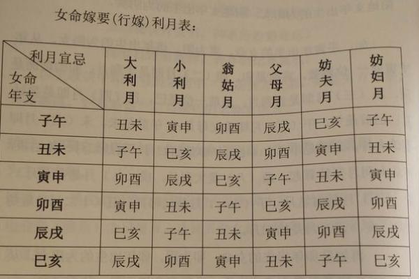 嫁娶择日速查表 嫁娶择日速查表