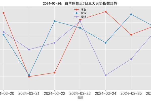 白羊座3月26日运势