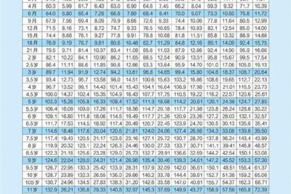 12年属龙男孩各月龄身高标准表权威发布 12年属龙男孩各月龄身高标准表权威发布